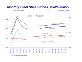 Monthly Steel Sheet Prices, 2002a-2005p