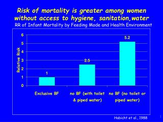 Risk of mortality is greater among women without access to hygiene, sanitation,water