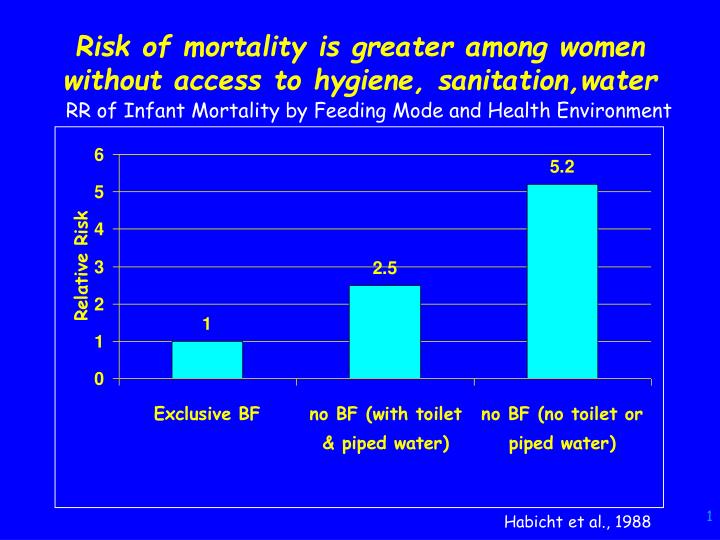 risk of mortality is greater among women without access to hygiene sanitation water