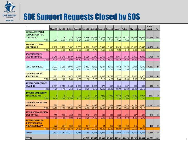 sde support requests closed by sos