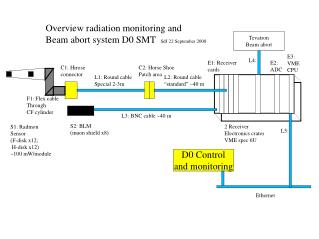 S1: Radmon Sensor (F-disk x12; H-disk x12) ~100 mW/module