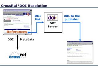 CrossRef/DOI Resolution