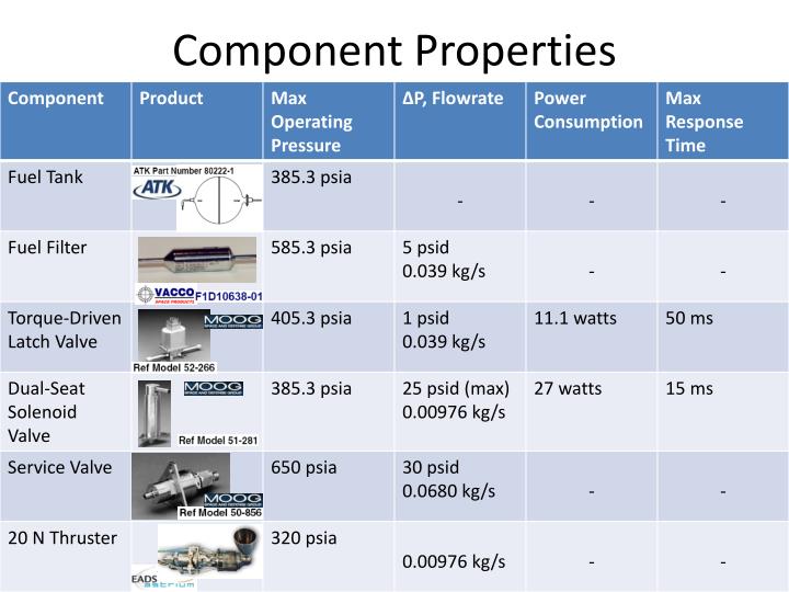 component properties