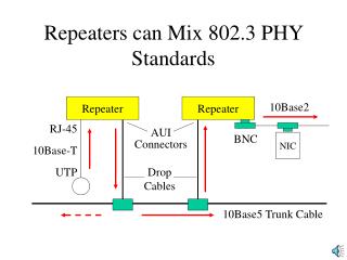 Repeaters can Mix 802.3 PHY Standards