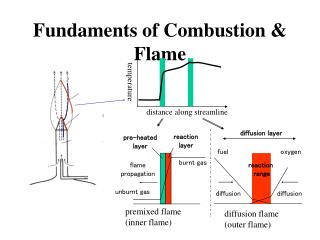 Fundaments of Combustion &amp; Flame