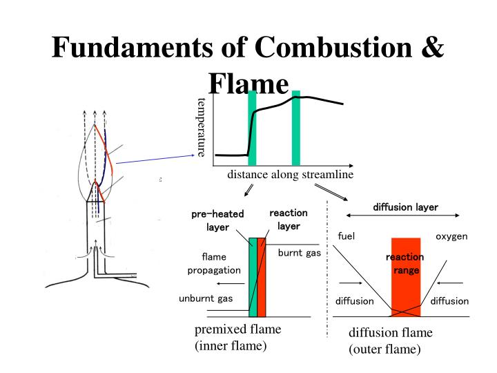fundaments of combustion flame