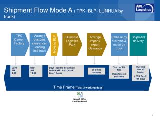 Shipment Flow Mode A ( TPK- BLP- LUNHUA by truck)