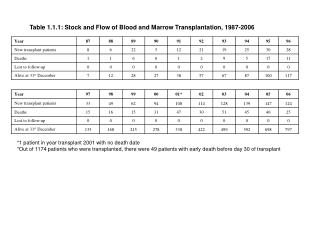 Table 1.1.1: Stock and Flow of Blood and Marrow Transplantation, 1987-2006