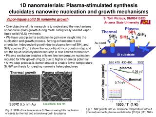 1D nanomaterials: Plasma-stimulated synthesis elucidates nanowire nucleation and growth mechanisms