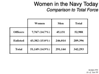 Women in the Navy Today Comparison to Total Force