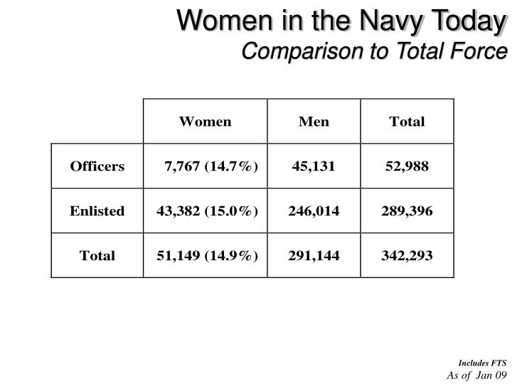 women in the navy today comparison to total force