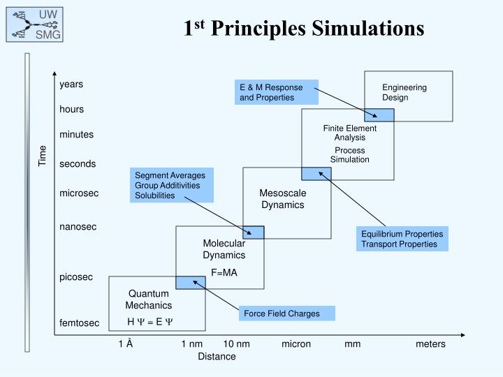 1 st principles simulations
