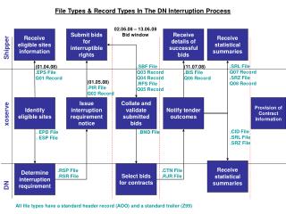 File Types &amp; Record Types In The DN Interruption Process
