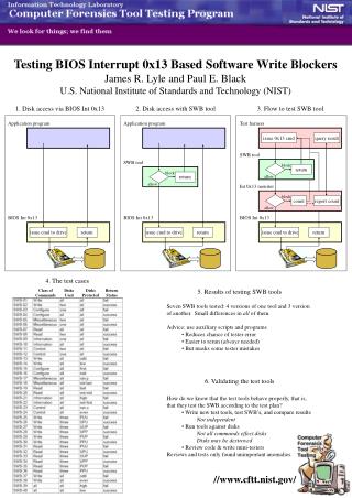 Testing BIOS Interrupt 0x13 Based Software Write Blockers James R. Lyle and Paul E. Black