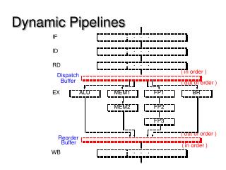 Dynamic Pipelines