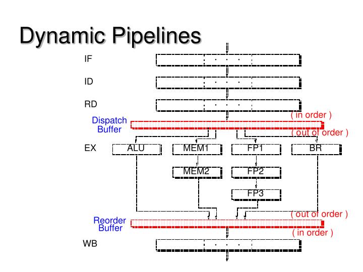 dynamic pipelines
