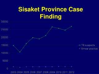 Sisaket Province Case Finding