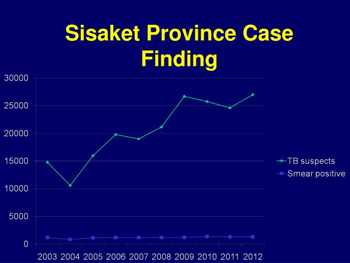 sisaket province case finding