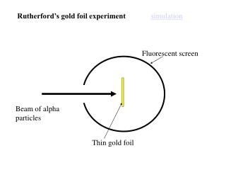 Rutherford’s gold foil experiment