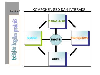 komponen sbd dan interaksi