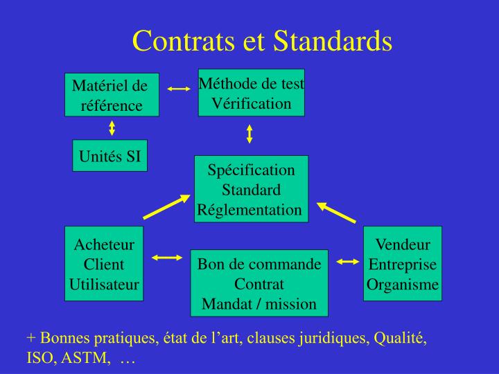 contrats et standards