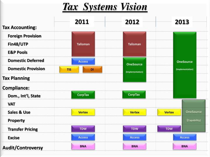 tax systems vision