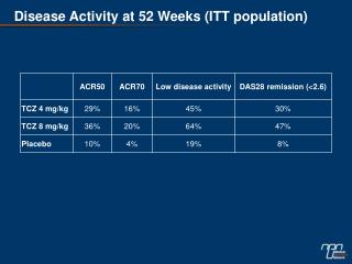 Disease Activity at 52 Weeks (ITT population)