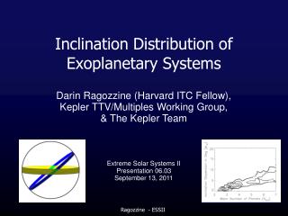 Inclination Distribution of Exoplanetary Systems