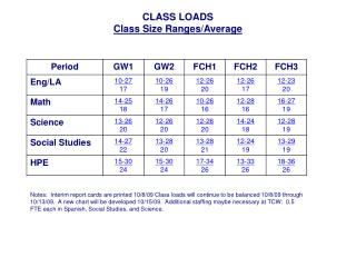 CLASS LOADS Class Size Ranges/Average