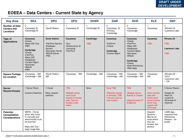 eoeea data centers current state by agency