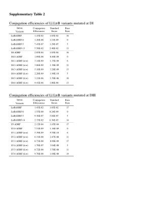 Conjugation efficiencies of Ll.LtrB variants mutated at DI