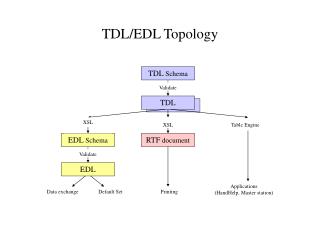 TDL/EDL Topology