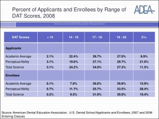 Percent of Applicants and Enrollees by Range of DAT Scores, 2008