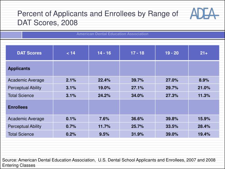 percent of applicants and enrollees by range of dat scores 2008