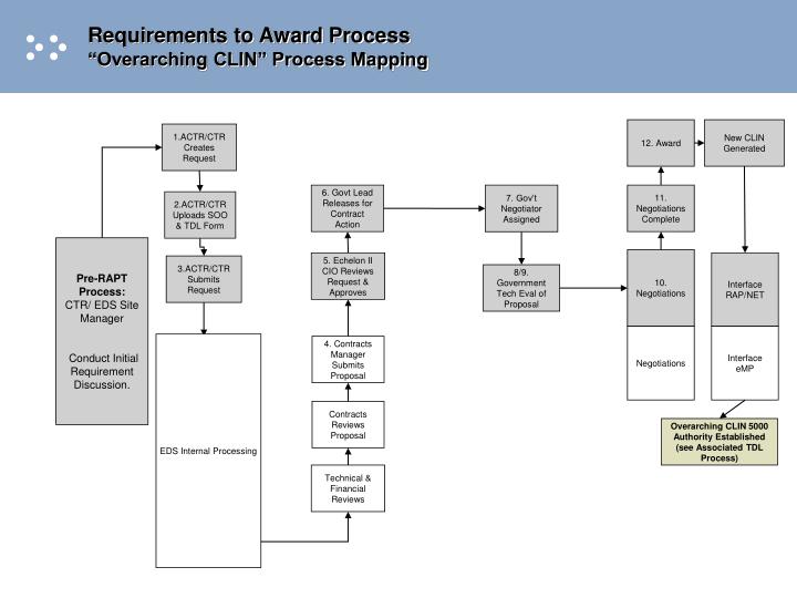 requirements to award process overarching clin process mapping