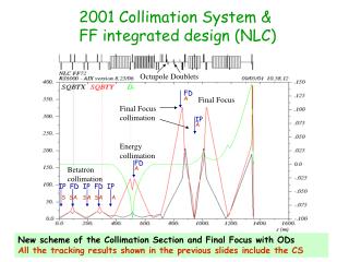 2001 Collimation System &amp; FF integrated design (NLC)