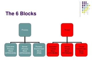 The 6 Blocks