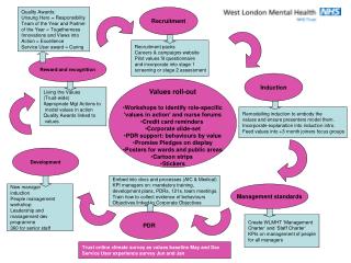 Living the Values (Trust-wide) Appropriate Mgt Actions to model values in action