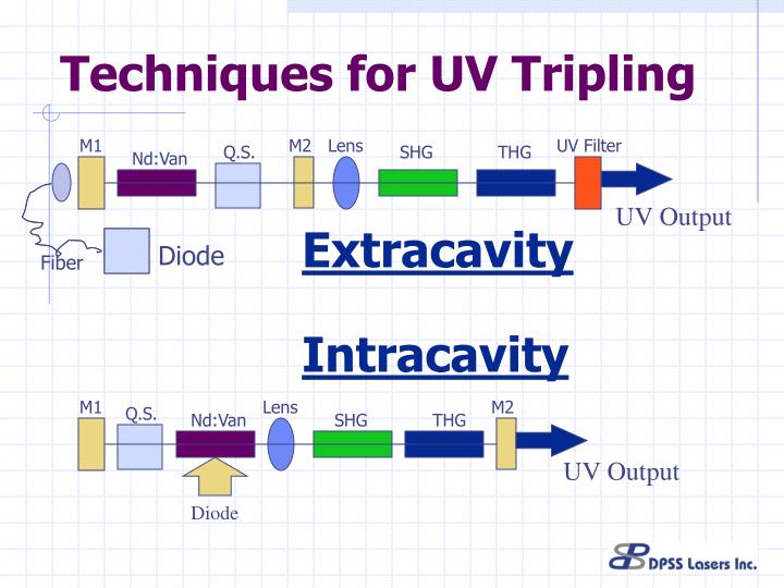 techniques for uv tripling