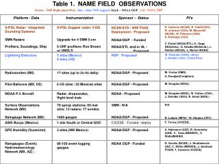 Table 1. NAME FIELD OBSERVATIONS