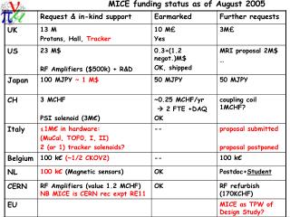 MICE funding status as of August 2005