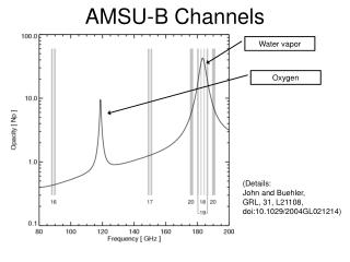 AMSU-B Channels