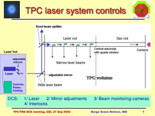 TPC laser system controls