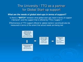 The University / TTO as a partner for Global Start-up support