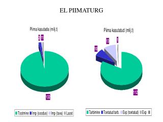el piimaturg
