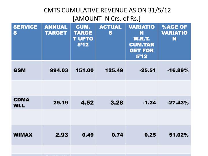 cmts cumulative revenue as on 31 5 12 amount in crs of rs