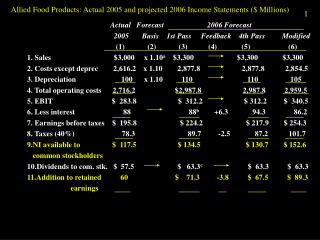 Allied Food Products: Actual 2005 and projected 2006 Income Statements ($ Millions)