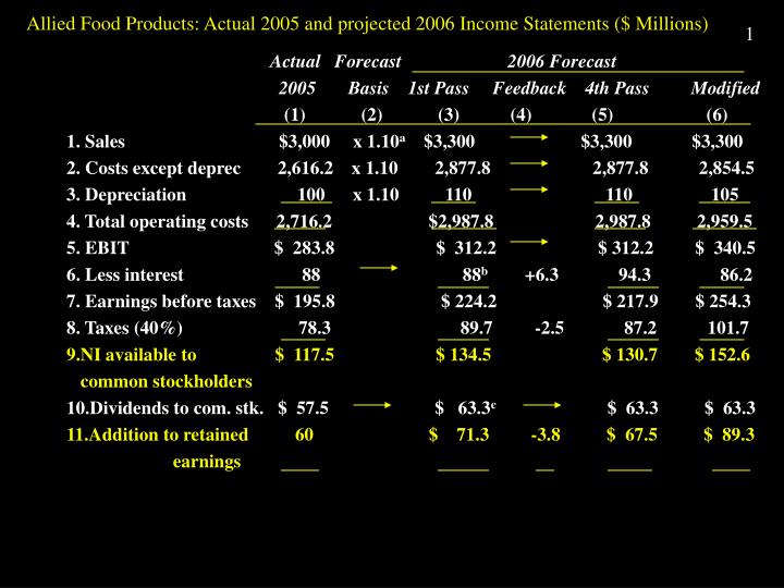 allied food products actual 2005 and projected 2006 income statements millions