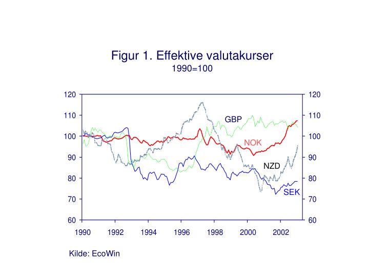 figur 1 effektive valutakurser 1990 100