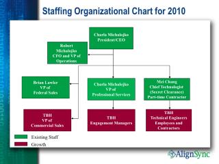 Staffing Organizational Chart for 2010